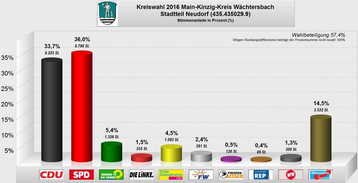 Kreistagswahl 2016 Neudorf