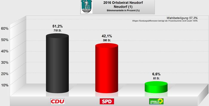 Ortsbeiratswahl 2016 Neudorf