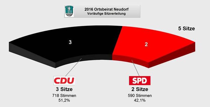 Ortsbeiratswahl 2016 Neudorf  -  Sitze