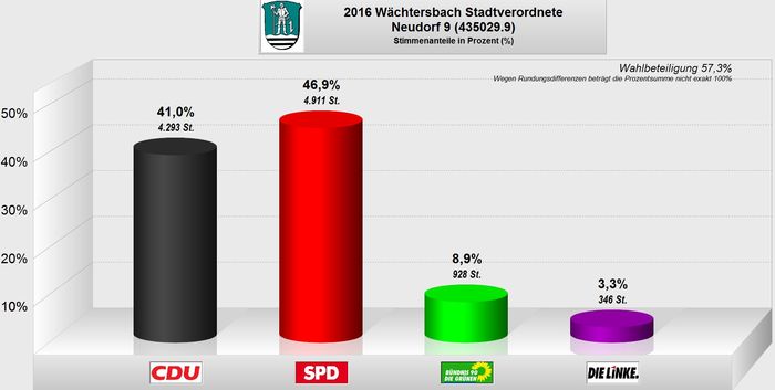 Stadtverordnetenwahl 2016 Neudorf