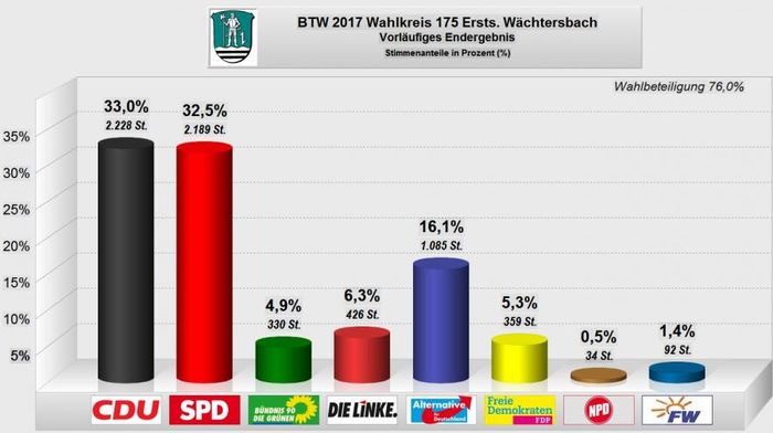 Bundestagswahl 2017 - Wächtersbach Erststimme