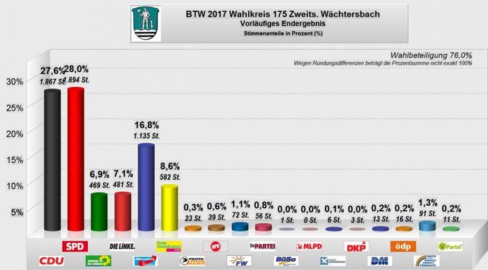 Bundestagswahl 2017 - Wächtersbach Zweitstimme