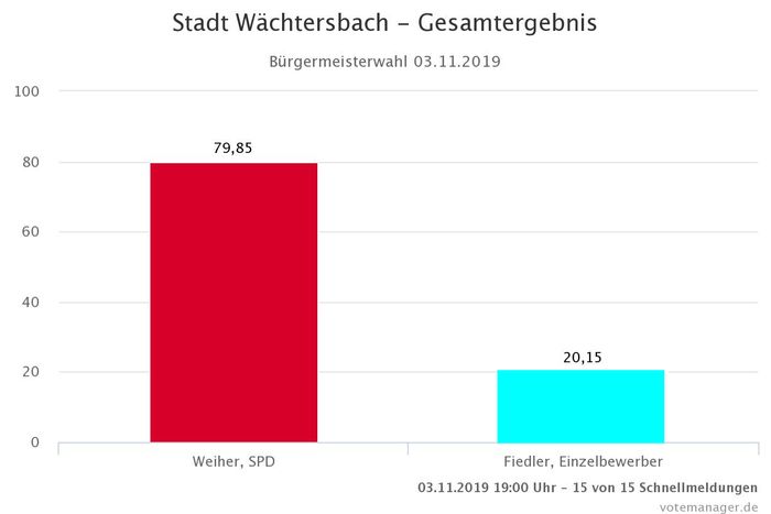 Bürgermeisterwahl 2019  -  Wächtersbach gesamt
