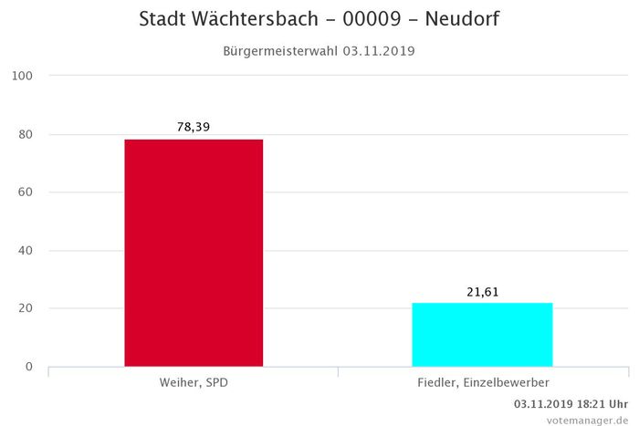 Bürgermeisterwahl 2019  -  Stimmbezirk Neudorf
