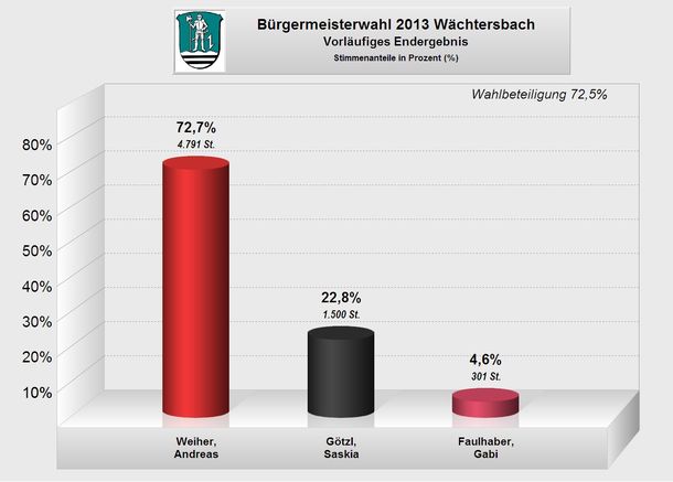 Bürgermeisterwahl 2013 Wächtersbach