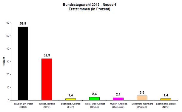 Bundestagswahl 2013 Erststimmen Neudorf