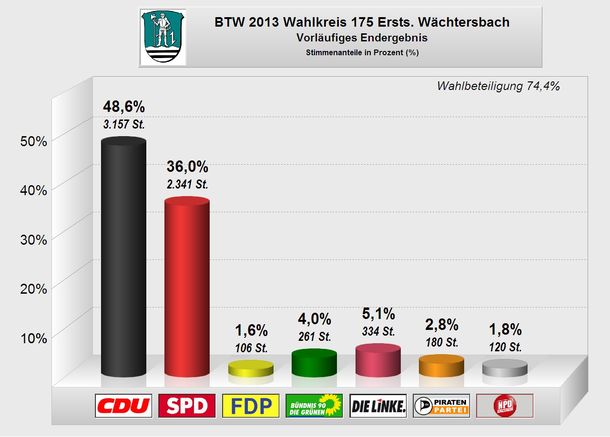 Bundestagswahl 2013 Erststimmen Wächtersbach