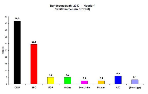 Bundestagswahl 2013 Zweitstimmen Neudorf