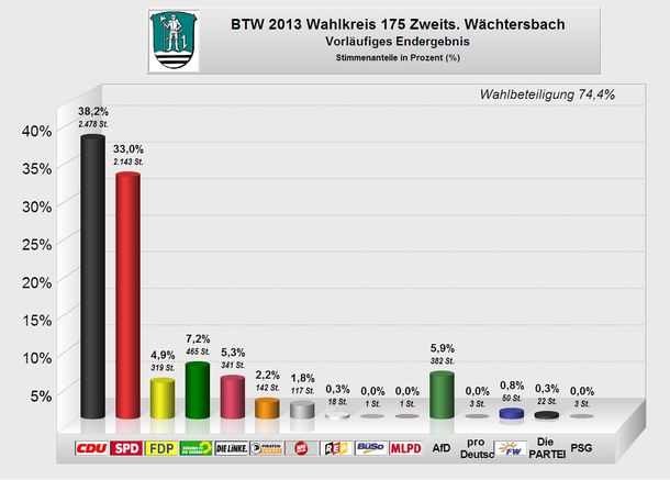 Bundestagswahl 2013 Zweitstimmen Waechtersbach