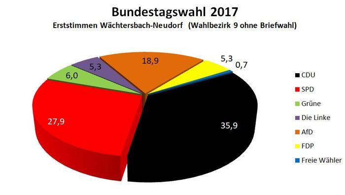 Bundestagswahl 2017 - Neudorf Erststimmen