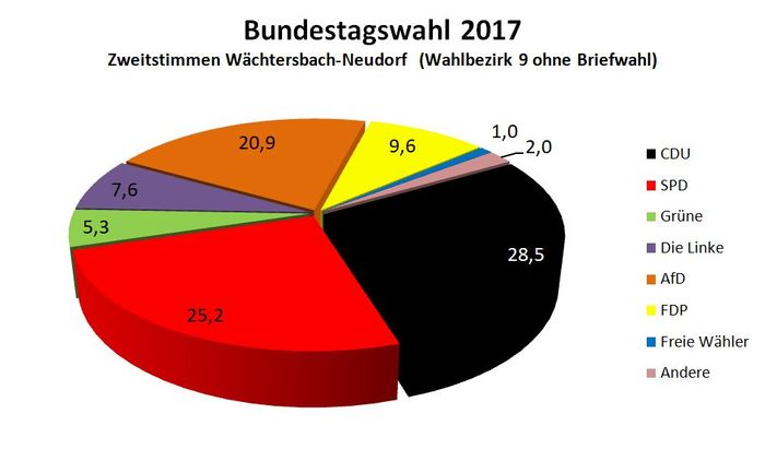 Bundestagswahl 2017 - Neudorf Zweitstimmen