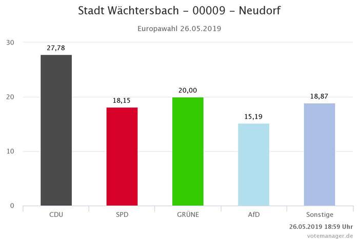 Europawahl 2019: Neudorf