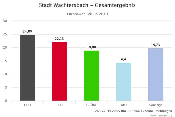 Europawahl 2019 Wächtersbach: Anzahl Stimmen