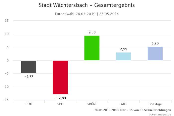 Europawahl 2019 Wächtersbach: Gewinne und Verluste
