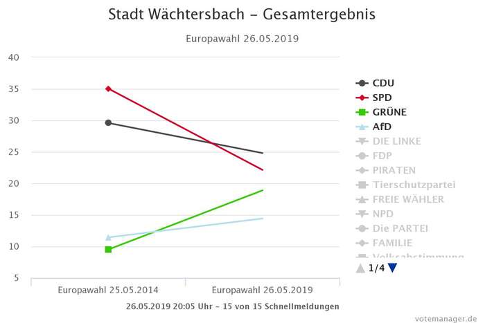 Europawahl 2019 Wächtersbach: Vergleich mit 2014