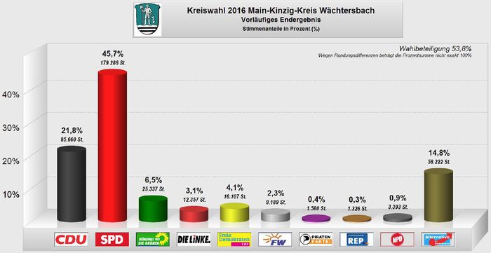 Kreiswahl 2016 Wächtersbach