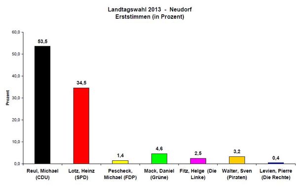 Landtagswahl 2013 Erststimmen Neudorf