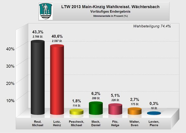 Landtagswahl 2013 Erststimmen Wächtersbach