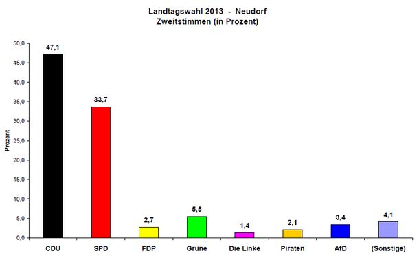 Landtagswahl 2013 Zweitstimmen Neudorf