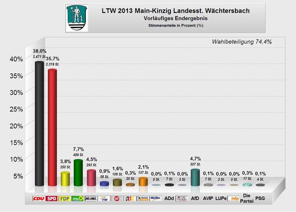 Landtagswahl 2013 Zweitstimmen Wächtersbach