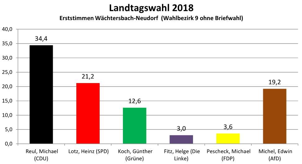 Landtagswahl 2018 - Neudorf - Erststimmen