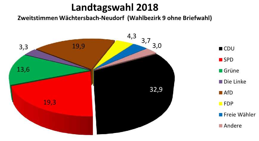 Landtagswahl 2018 - Neudorf - Erststimmen