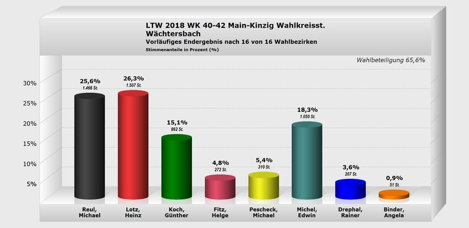 Landtagswahl 2018 - Wächtersbach - Erststimmen
