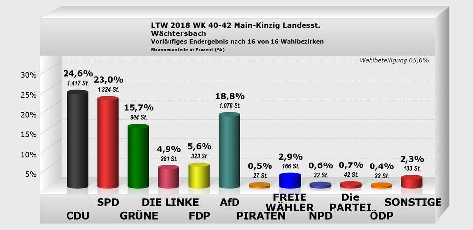 Landtagswahl 2018 - Wächtersbach - Zweitstimmen