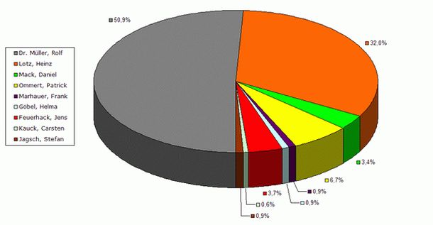 Landtagswahl 2008 Neudorf - Erststimmen