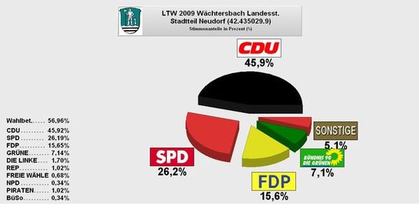 Landtagswahl 2009 Zweitstimmen