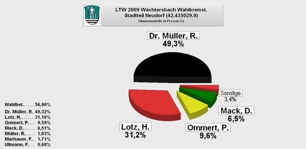 Landtagswahl 2009 Erststimmen