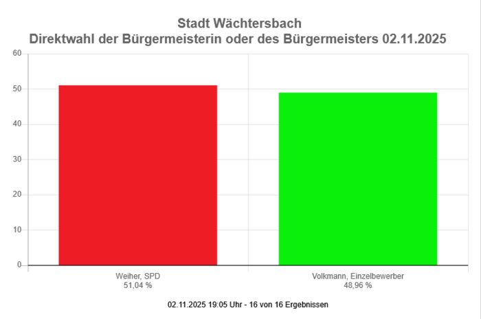 Bürgermeisterwahl 2025 -  Wächtersbach gesamt