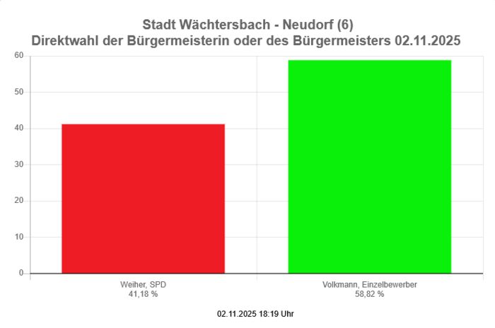 Bürgermeisterwahl 2025 -  Stimmbezirk Neudorf