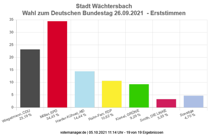 Bundestagswahl 2021  -  Stadt Wächtersbach  -  Erststimmen