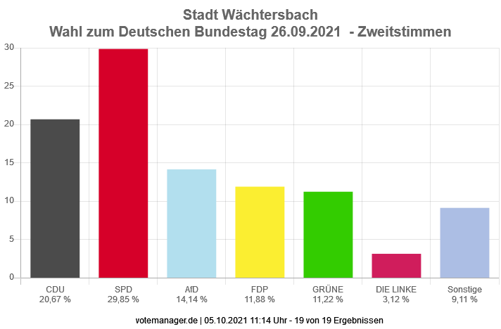 Bundestagswahl 2021  -  Stadt Wächtersbach  -  Zweitstimmen