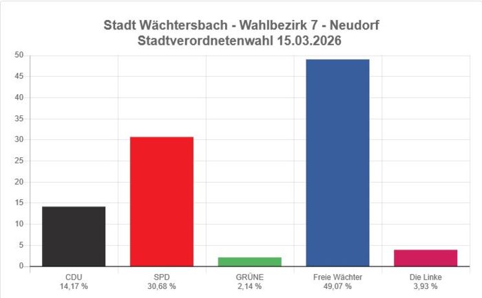 Gemeindewahl 2026 Stadt Wächtersbach - Ortsteil Neudorf