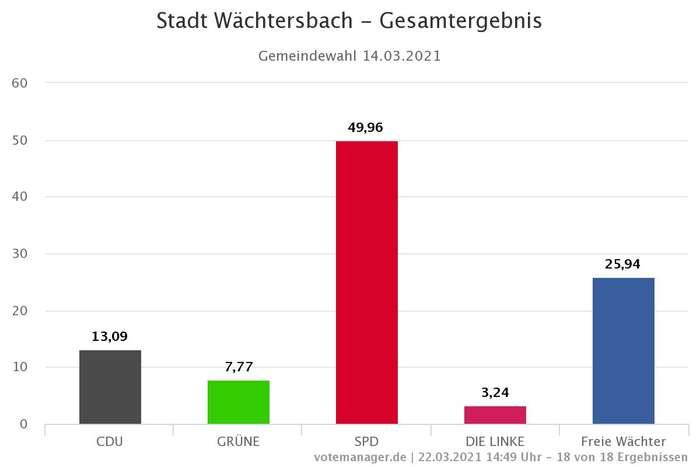 Gemeindewahl 2021 - Stadt Wächtersbach - Amtliches Endergebnis
