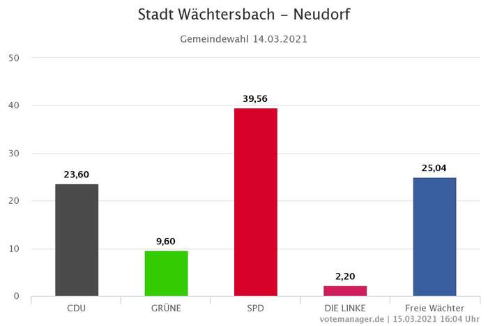 Gemeindewahl 2021 - Stadt Wächtersbach - Ortsteil Neudorf