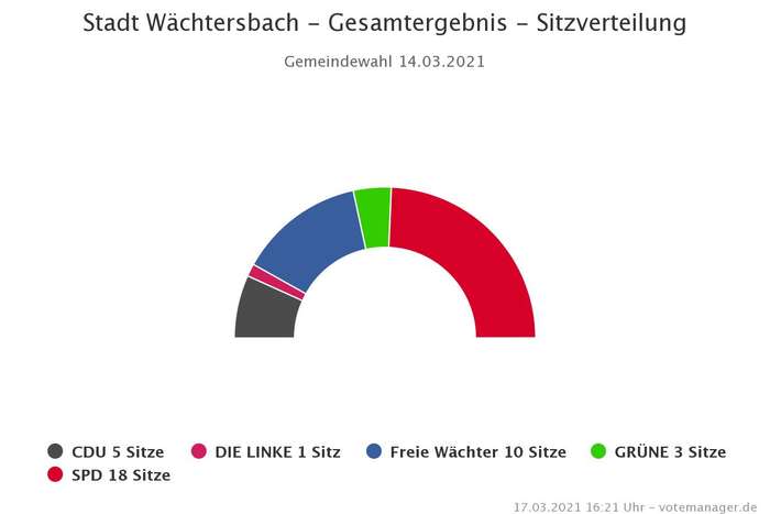Gemeindewahl 2021 - Stadt Wächtersbach - Sitzverteilung
