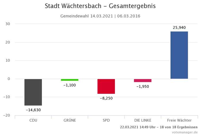 Gemeindewahl 2021 Stadt Wächtersbach - Gewinne und Verluste