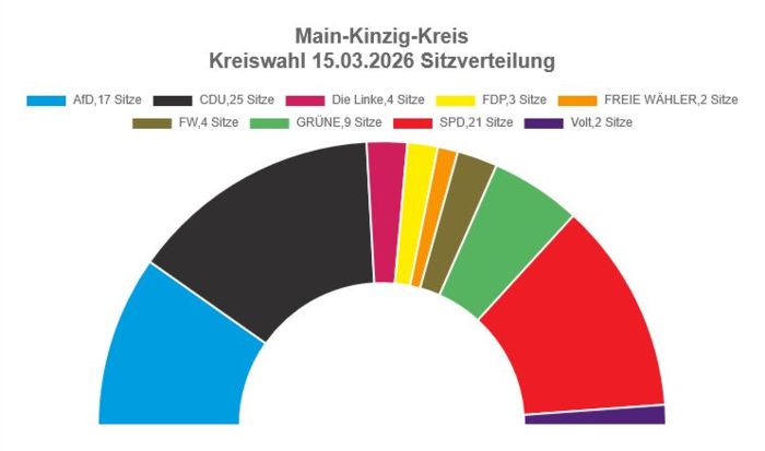 Main-Kinzig-Kreis  -  Kreistagswahl 2026  - Sitzverteilung