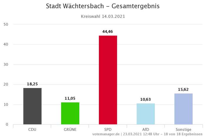 Kreiswahl 2021 - Stadt Wächtersbach - Gesamtergebnis 