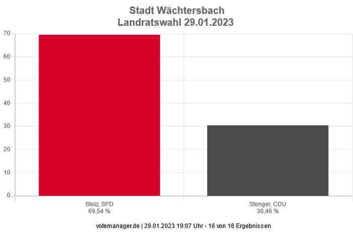 Landratswahl 2023  -  Wächtersbach gesamt