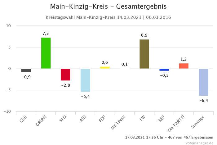 Main-Kinzig-Kreis 2021: Gesamtergebnis Gewinne und Verluste