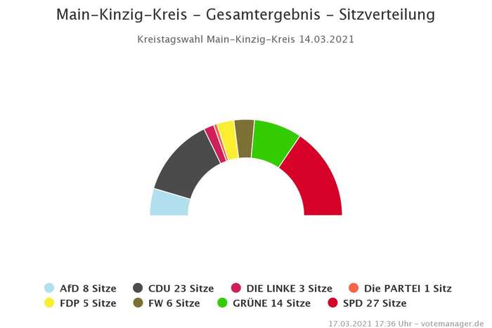 Main-Kinzig-Kreis 2021 - Sitzverteilung
