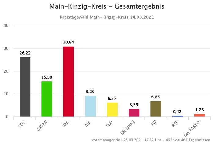 Main-Kinzig-Kreis 2021 - Gesamtergebnis
