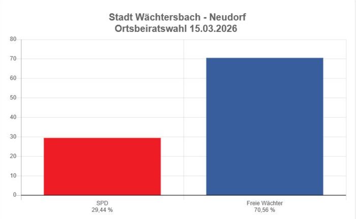Ortsbeiratswahl Neudorf 2026 Ortsbeiratswahl Neudorf 2026