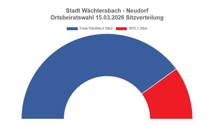 Ortsbeiratswahl Neudorf 2026 - Sitzverteilung Ortsbeiratswahl Neudorf 2026 - Sitzverteilung