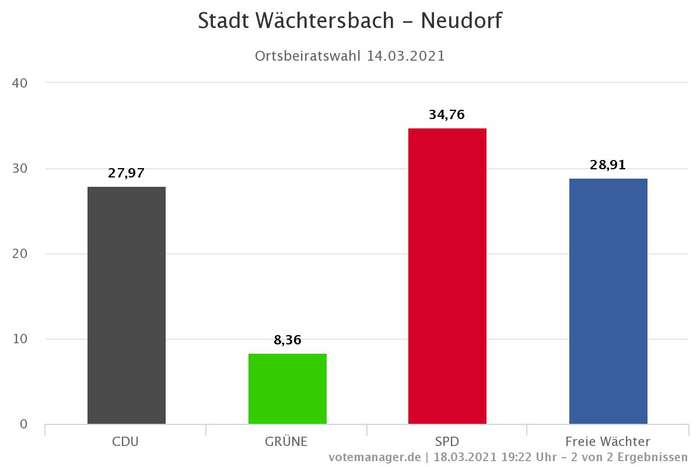Ortsbeiratswahl Neudorf 2021 