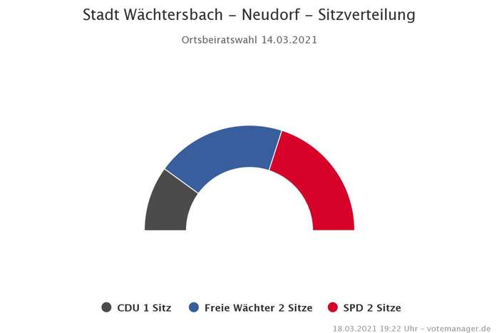 Ortsbeiratswahl Neudorf 2021 - Sitzverteilung